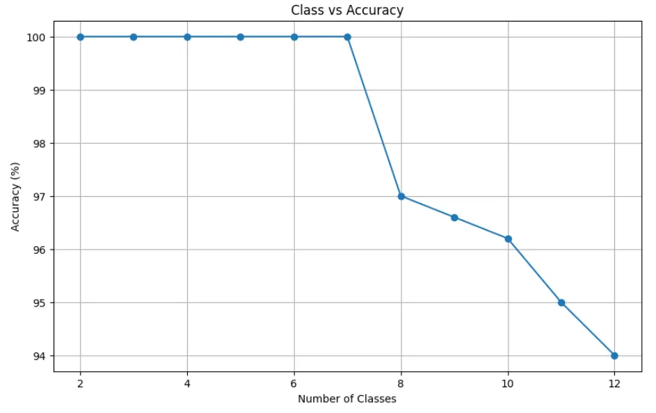 FewShot class vs accuracy