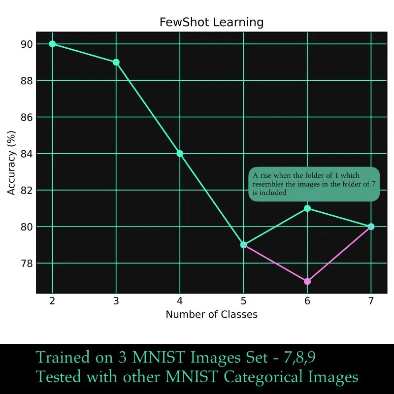 FewShot model as classification
